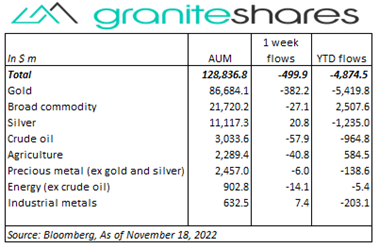 Bloomberg as of November 18, 2022