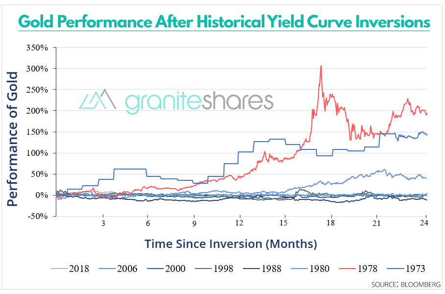 Outlook for Gold? A New Take on the Oldest Asset