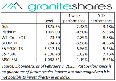 Bloomberg as of February 03, 2023