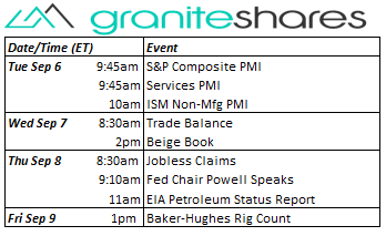 Commodities and Precious Metals Update. Bloomberg as of September 02, 2022