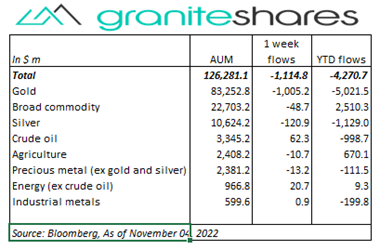 Bloomberg as of November 04, 2022