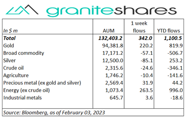 Bloomberg as of February 03, 2023