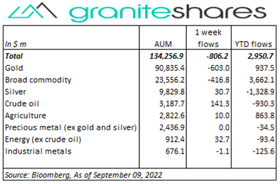 Commodities and Precious Metals Update. Bloomberg as of September 09, 2022