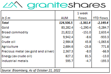 Bloomberg(AUM), as of October 21,2022