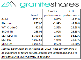 Commodities and Precious Metals Update. Bloomberg as of August 26, 2022