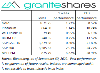 Bloomberg(Level), as of September 30,2022