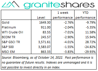 Bloomberg(Level), as of October 14,2022