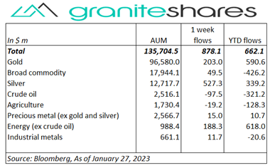 Bloomberg as of January 23, 2023