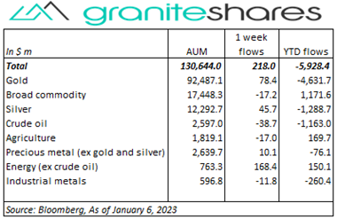 Bloomberg as of January 06, 2023