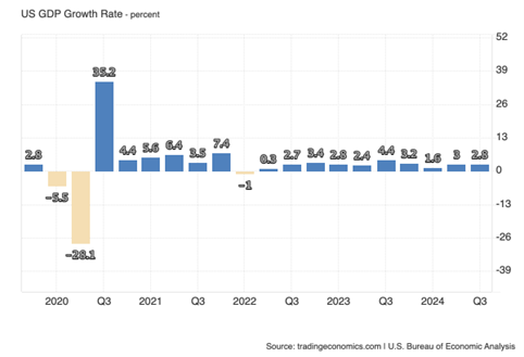 Recession Doesn’t Appear to Be Imminent