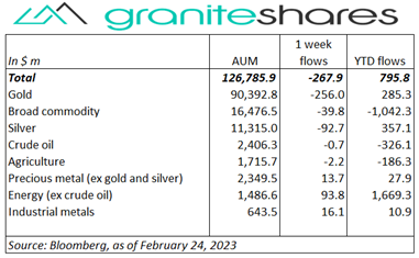 Bloomberg as of February 24, 2023