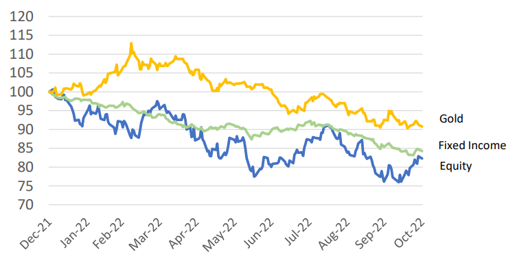 Would gold have been good diversifier in 2022