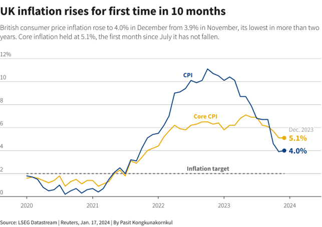 UK CPI Inflation  1