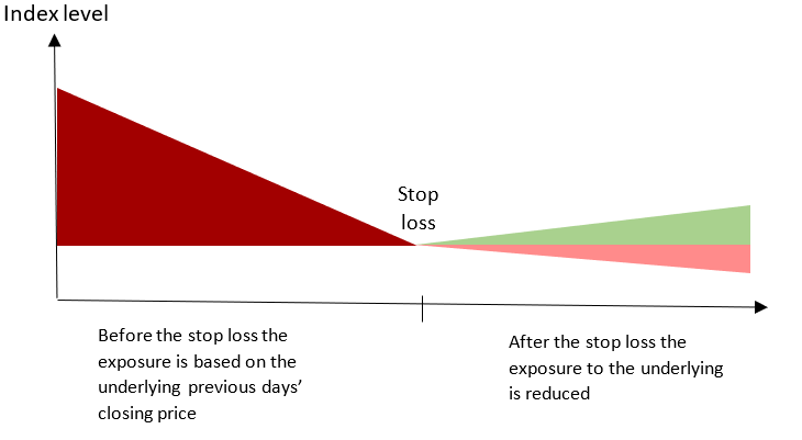 Lo stop loss è sempre efficiente?