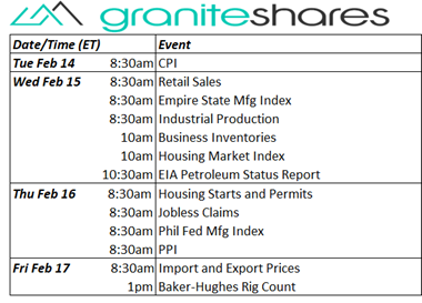 Bloomberg as of February 10, 2023