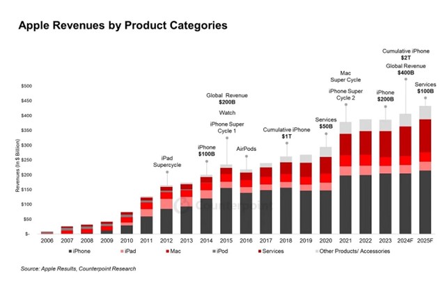 Apple Intelligence Fuels New Growth Surge