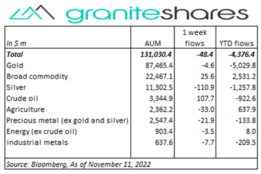 Bloomberg as of November 11, 2022