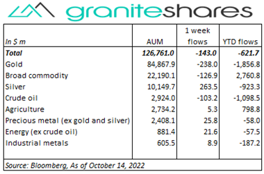 Bloomberg(AUM), as of October 14,2022