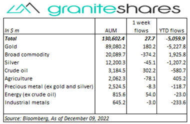 Bloomberg as of December 09,2022