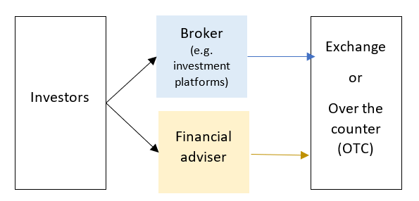 Possono accedervi tramite un broker o un consulente finanziario.