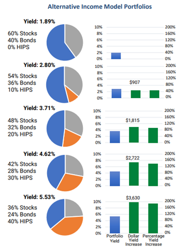 Source: Bloomberg Data. Model portfolio yields constructed using yields reported 9/30/20. Stocks represented by S&P 500 Index and Bonds represented by Bloomberg Barclays Aggregate Index. Right two columns indicate increases over baseline 60/40 portfolio yield. Dollar Yield Increase reflects growth to portfolio income per 100,000 invested. Past performance is not a guarantee future returns.