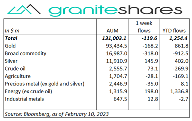 Bloomberg as of February 10, 2023