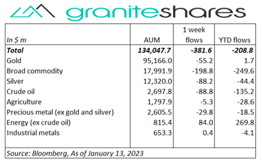 Bloomberg as of January 13, 2023