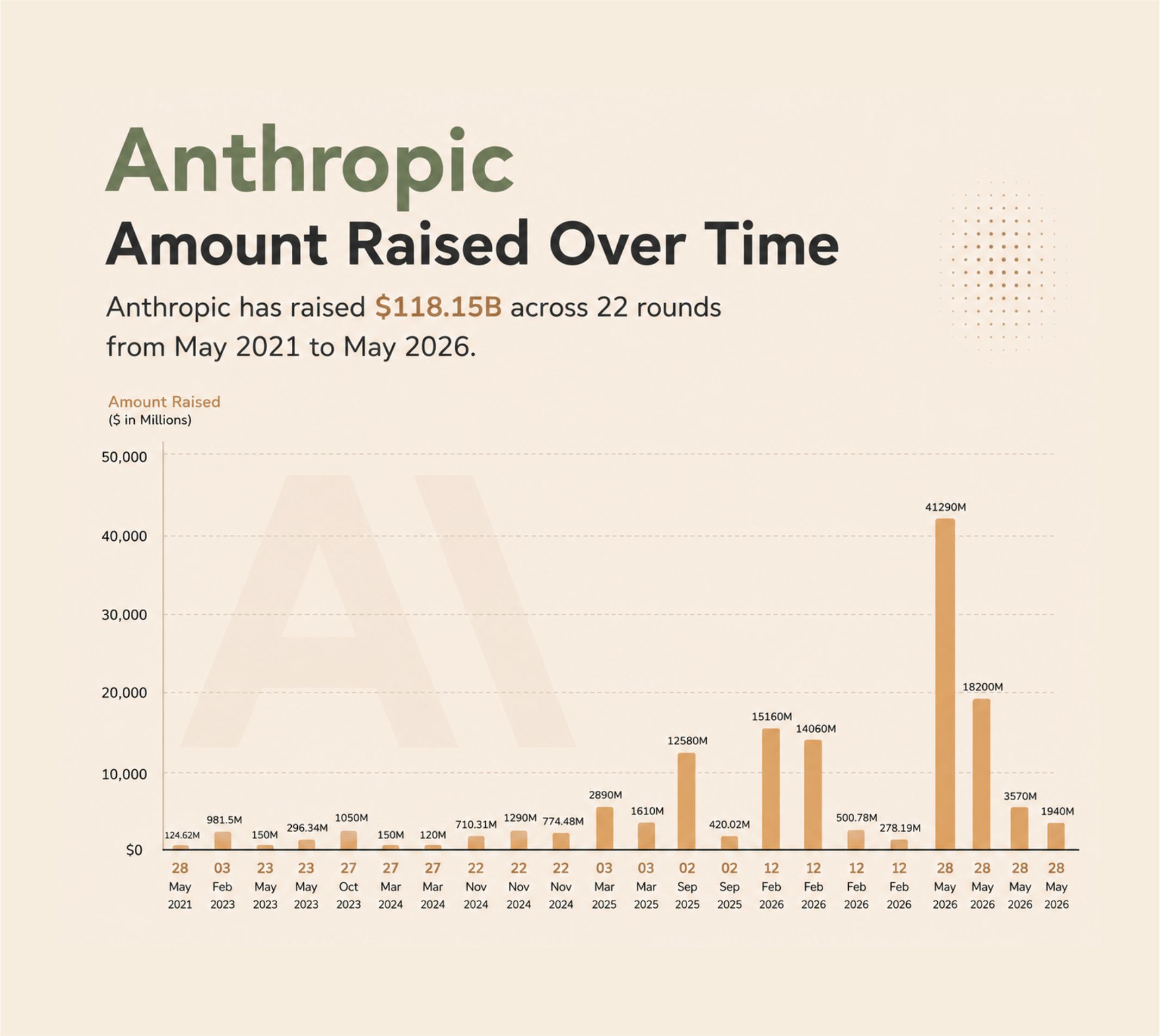 Anthropic valuation history, from $623 million to $965 billion