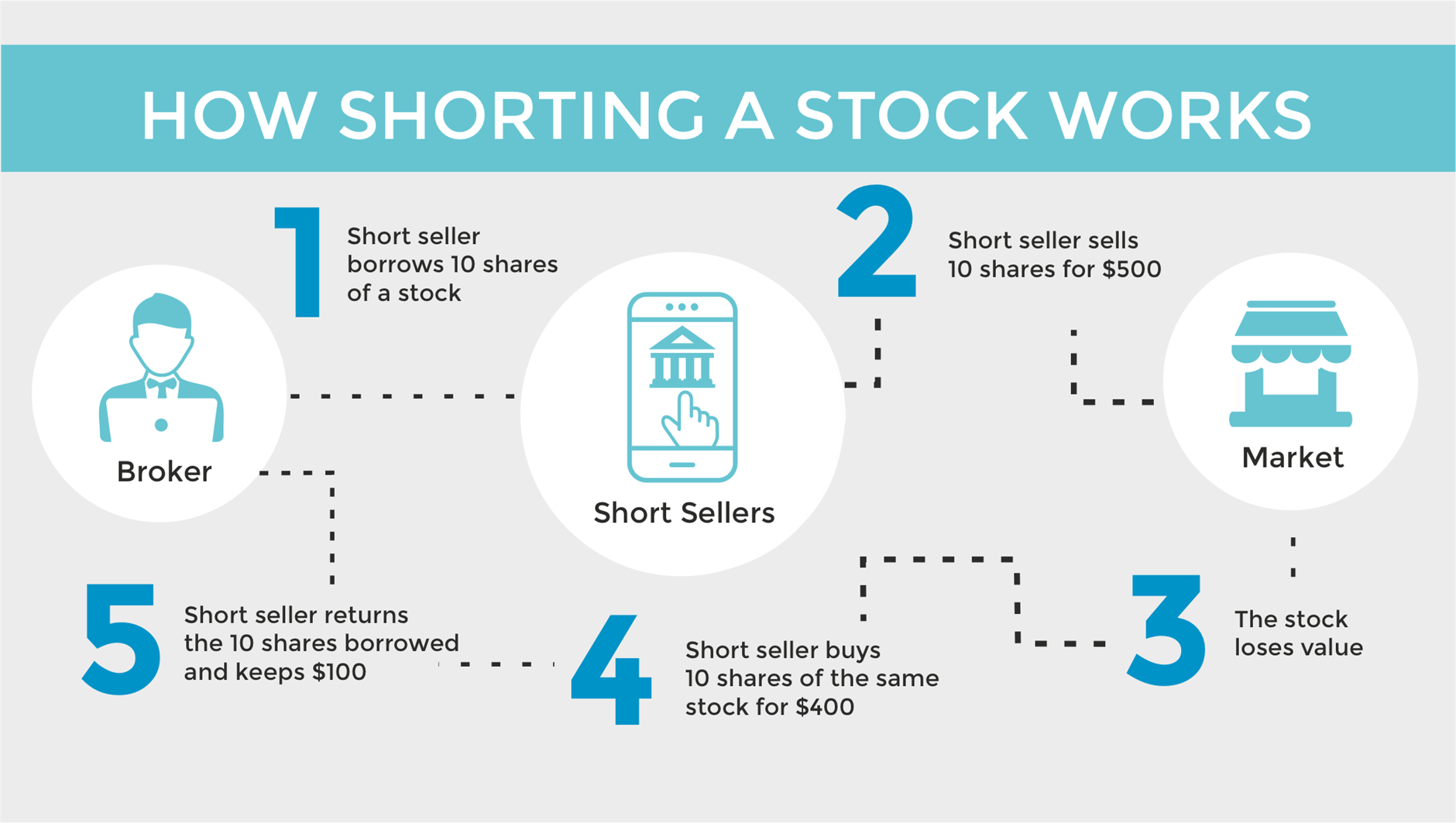 Direct Short Selling