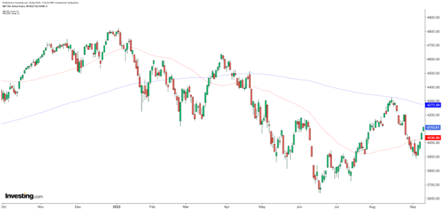 Death Cross Chart