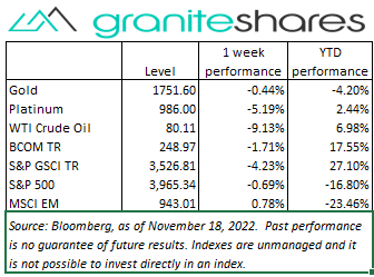 Bloomberg as of November 18, 2022