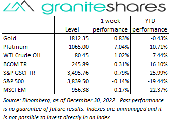 Bloomberg as of December 30,2022