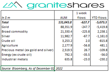 Bloomberg as of December 02,2022