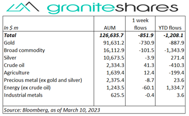 Bloomberg as of March 10, 2023