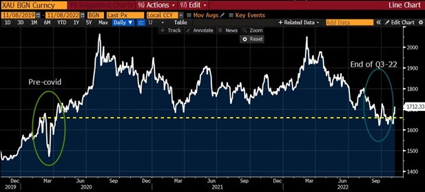 Source: Bloomberg. XAU Curncy represents the gold price in USD