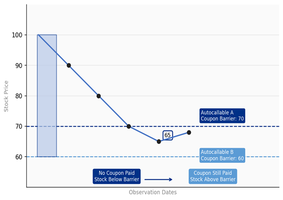 Laddered Portfolio Construction