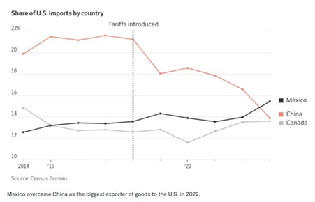 Will Trump Tariffs Reset Or Sink The Global Economy