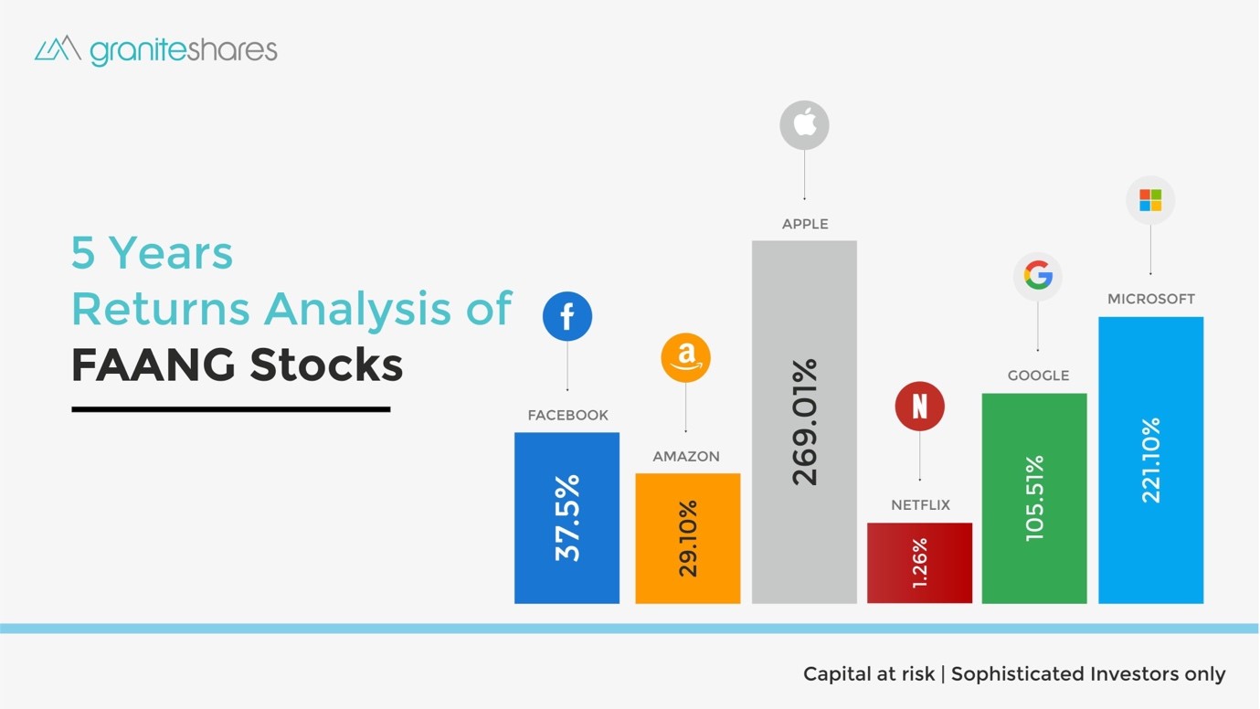 Faang Stocks