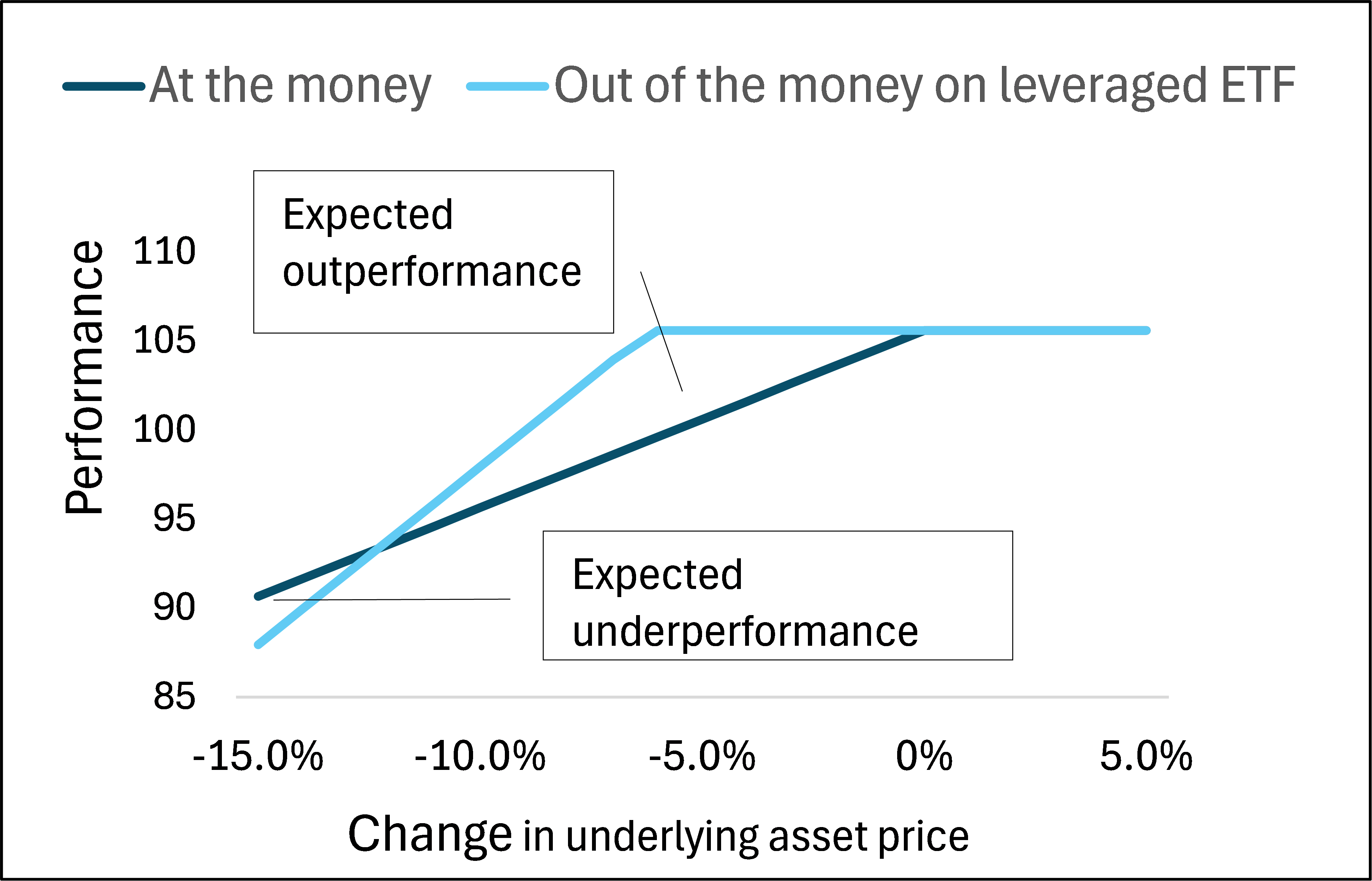 What Is NAV Erosion