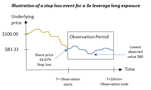 Come funziona lo stop loss?